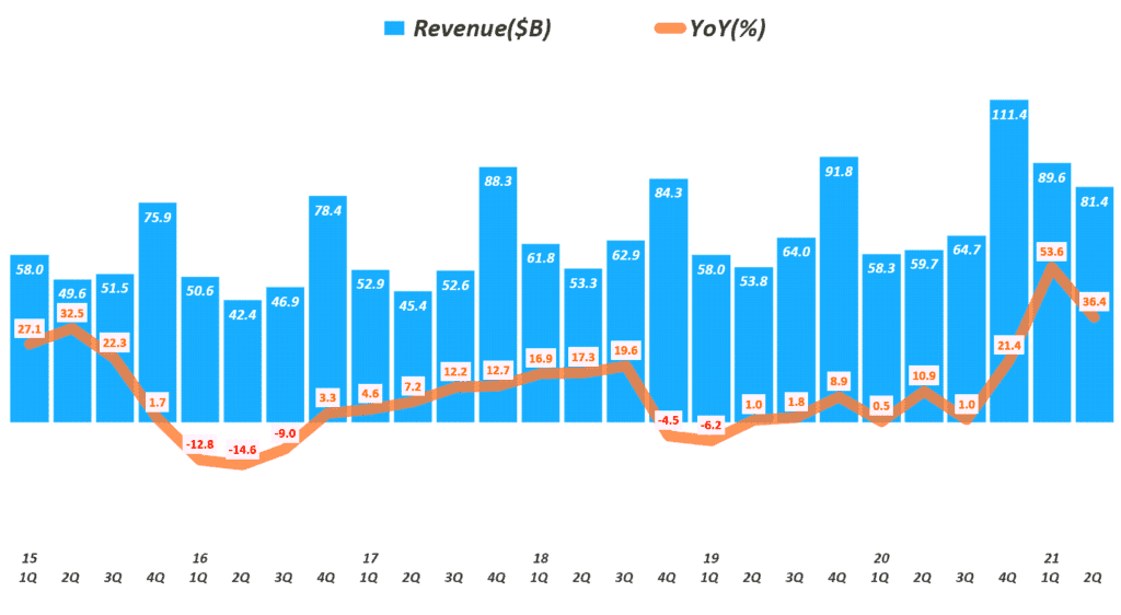 애플 실적, 분기별 애플 매출 및 성장율 추이( ~21년 2분기), Quarterly Apple Revenue & Growth rate, Graph by Happist