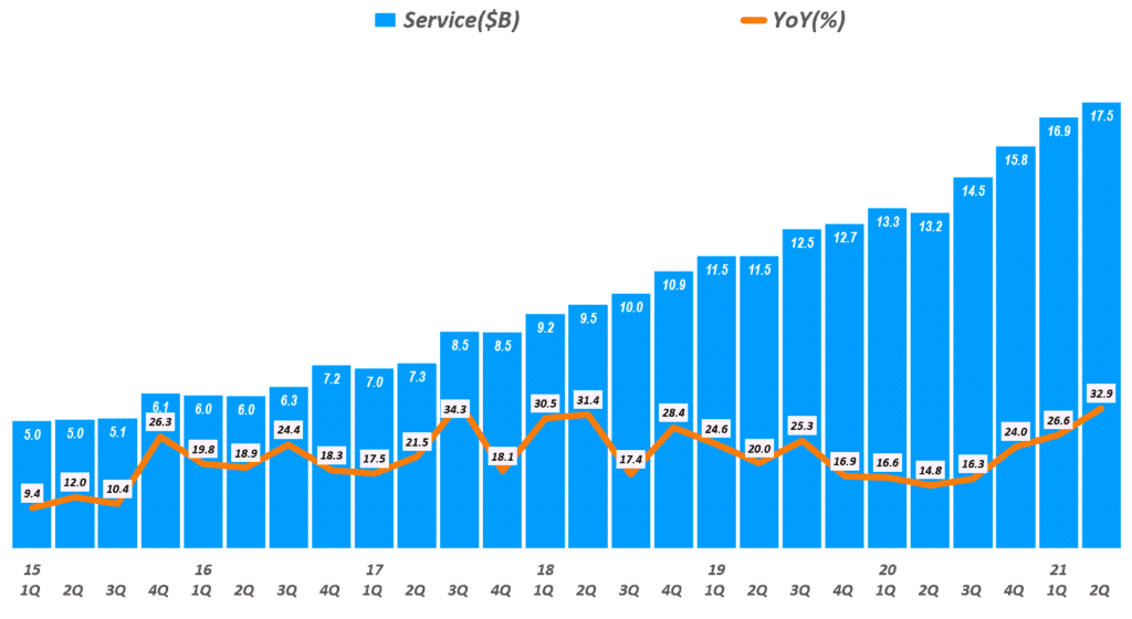 애플 실적, 분기별 애플 서비스 비즈니스 매출 추이( ~2021년 2분기), Quarterly Apple' Service Revenue & Y2Y Growth rate, Graph by Happist