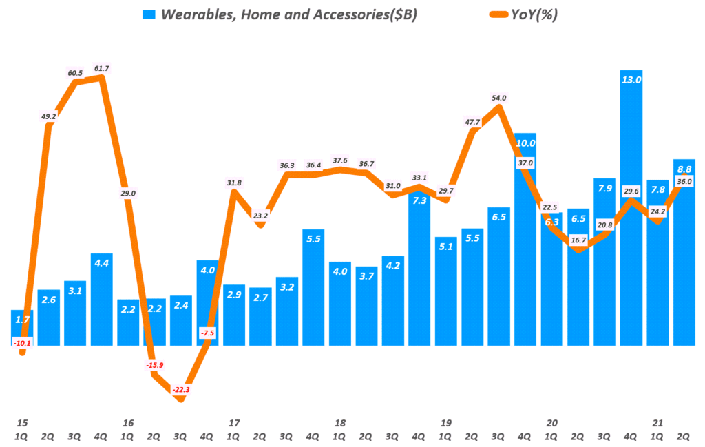 애플 실적, 분기별 애플 웨어러블 제품군 매출 추이( ~2021년 2분기) Quarterly Apple' Wearables, Home and Accessories' Revenue & Y2Y Growth rate, Graph by Happist