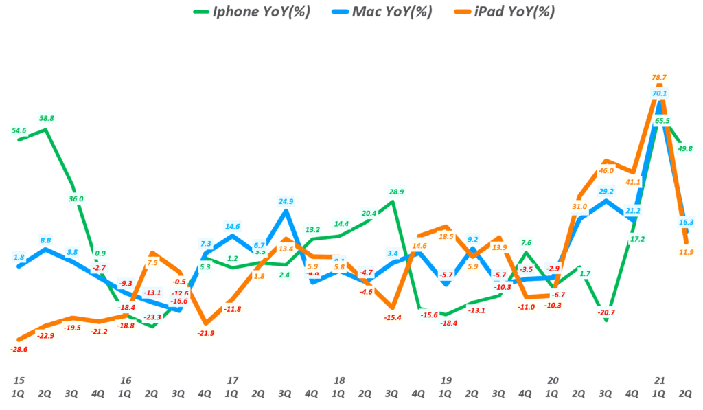 애플 실적, 분기별 애플 제품별(아이폰, 맥 , 아이패드) 매출 성장률 비교( ~ 21년 2분기), Graph by Happist