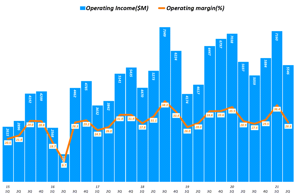 인텔 실적, 분기별 인텔 영업이익 추이( ~ 21년 2분기), Quarterly Intel Operating Income & Operating margin(%), Graph by Happist.