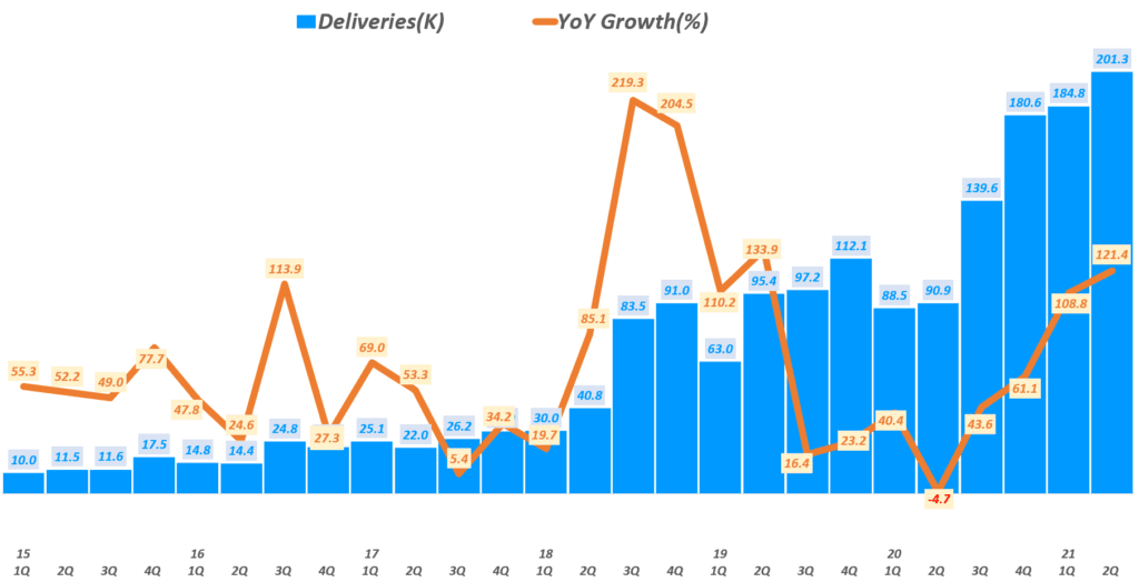 테슬라 분기별 테슬라 판매량 및 성장률( ~ 21년 2분기), Tesla querterly Delivery & YoY growth rate(%) , Graph by Happist