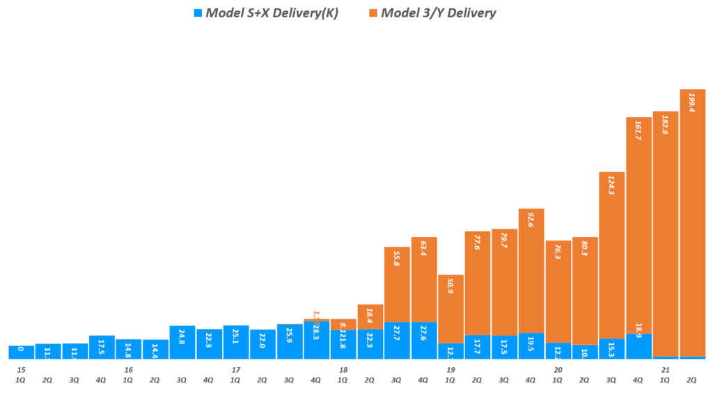 테슬라 실적, 분기별  테슬라 모델별 판매량 추이( ~ 21년 2분기), Tesla quarterly Delivery by model , Graph by Happist