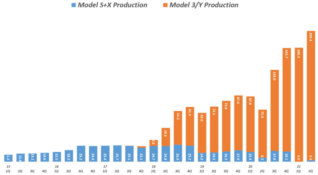 테슬라 실적, 분기별 테슬라 모벨별 생산량 추이( ~ 21년 2분기), Quarterly Tesla Production by Model, graph by Happist