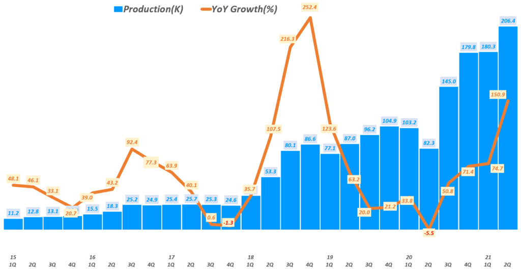 테슬라 실적, 분기별  테슬라 생산량 및 성장률( ~ 21년 2분기), Tesla quarterly Production & YoY growth rate(%) , Graph by Happist
