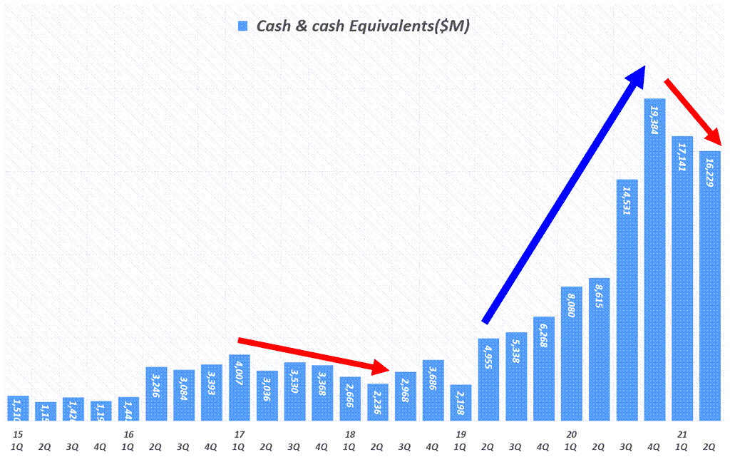 테슬라 실적, 분기별 테슬라 현금 및 현금성 자산 추이(~ 2021년 2분기) Quarterly Tesla Cash and cash equivalents, graph by Happist