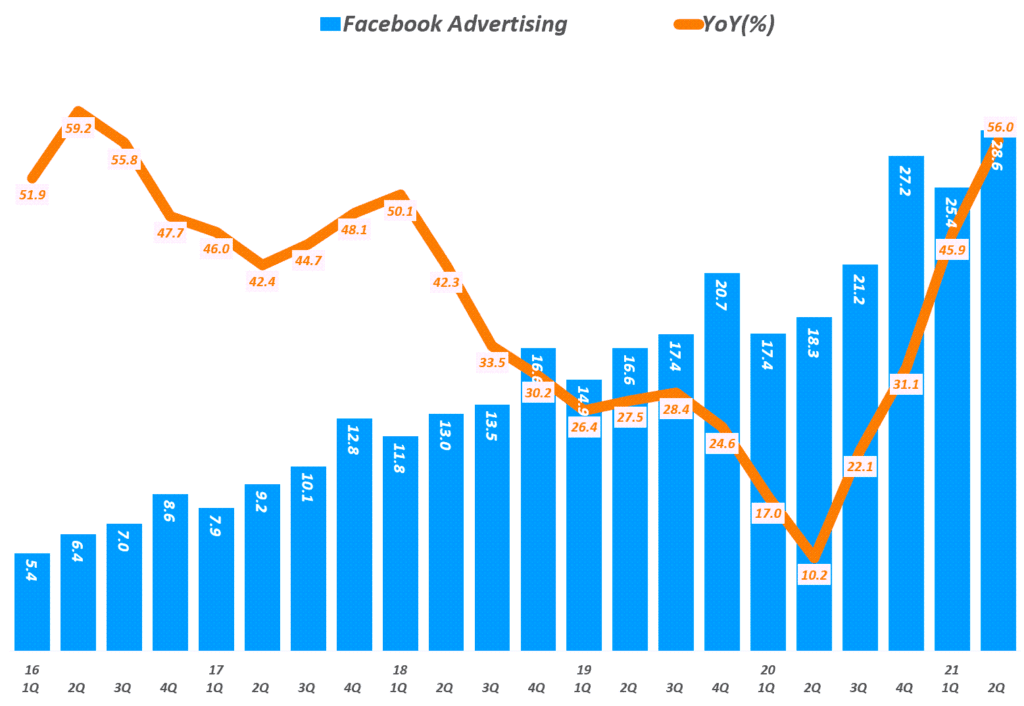 페이스북 실적, 분기별 페이스북 광고 매출 추이( ~ 2021년 2분기), Facebook quarterly Ads evenue & YoY Growth Rate, Graph by Happist