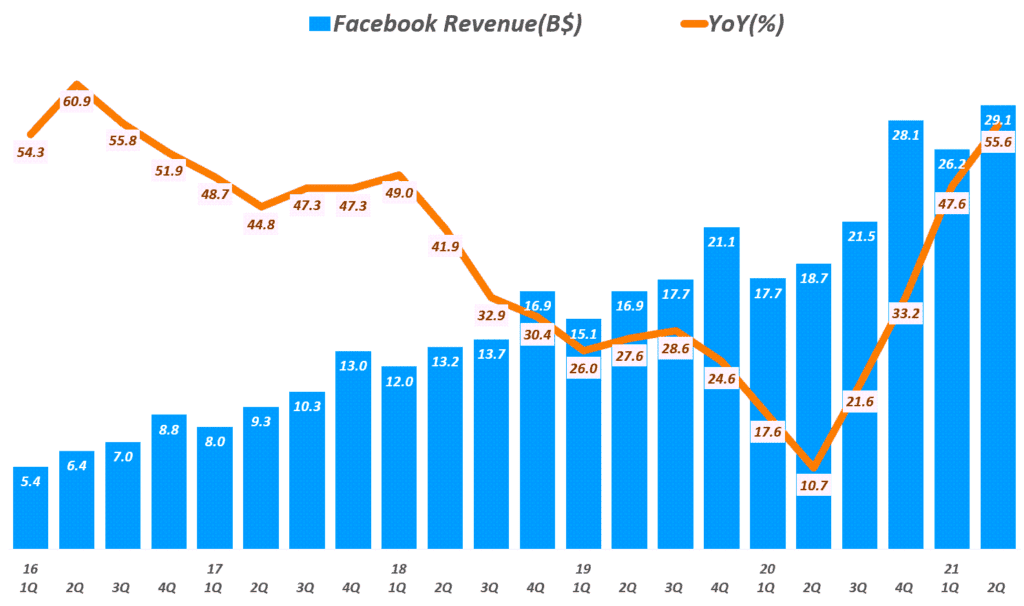 페이스북 실적, 분기별 페이스북 매출 추이( ~ 2021년 2분기), Facebook quarterly ad revenue & YoY Growth Rate, Graph by Happist