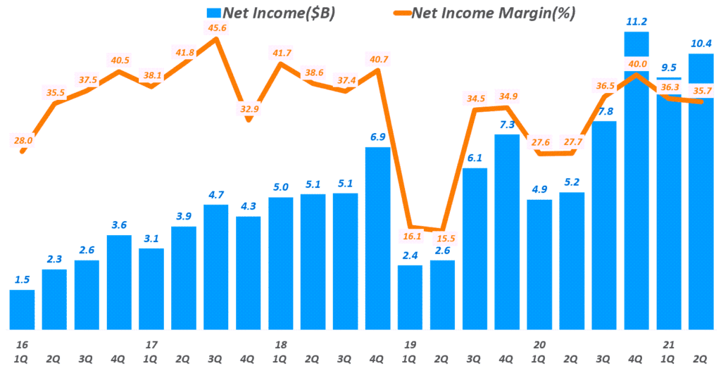 페이스북 실적, 분기별 페이스북 순이익 추이( ~ 2021년 2분기), Facebook quarterly Net Income & Net margin(%), Graph by Happist