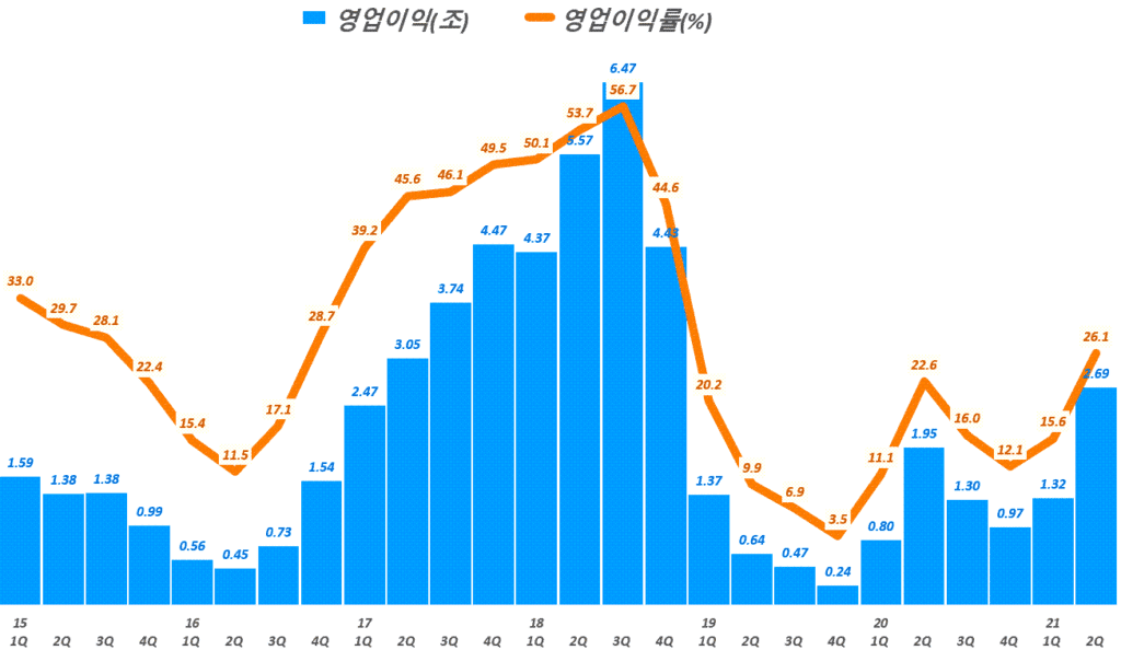 하이닉스 실적 , 분기별 하이닉스 영업이익 추이( ~ 21년 2분기), Graph by Happist