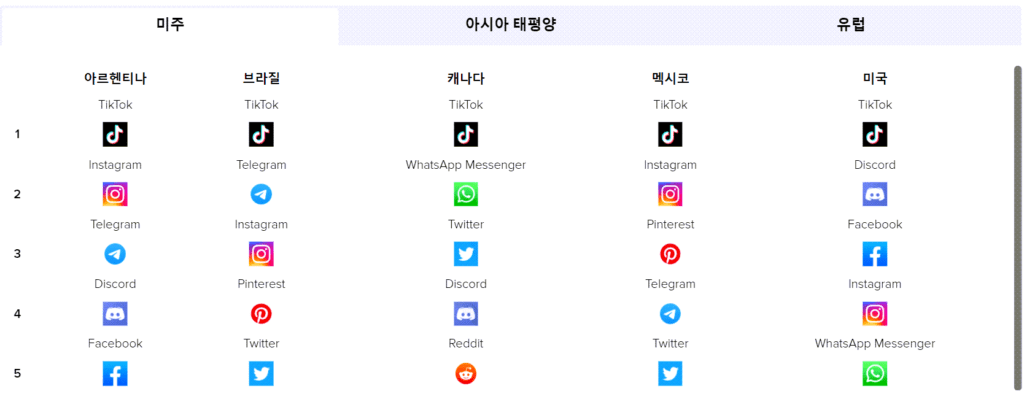 2020년 미주 소셜앱 사용시간 순위, Chart from APP ANNIE
