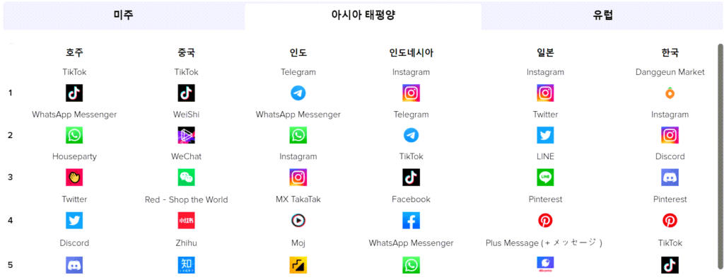 2020년 아시아 태평양 지역 소셜앱 사용시간 순위, Chart from APP ANNIE