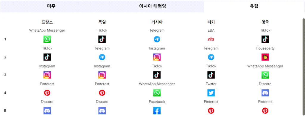 2020년 유럽 소셜앱 사용시간 순위, Chart from APP ANNIE
