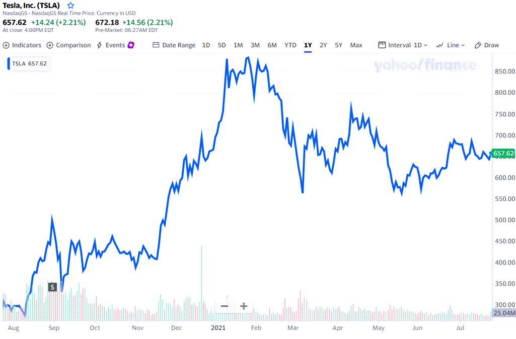 21년 2분기 테슬라 실적 발표 전후 상승하는 슬라 주가, 21년 7월 27일 기준