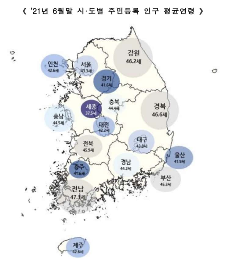 21년 연령별 인구통계에서 읽는 시대 변화 트렌드 3가지 4 21년 6월말 현재 시·도별 인구 평균연령