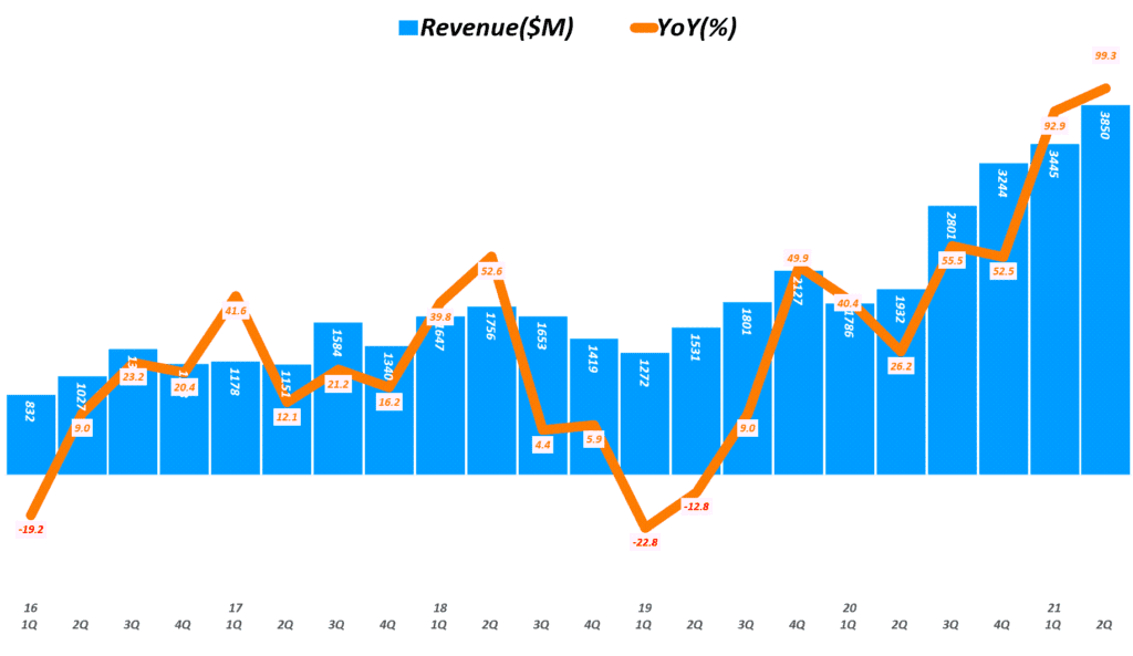 AMD 실적, 분기별 AMD 매출 추이( ~ 2021년 1분기), Quarterly AMD revenue, Graph by happist