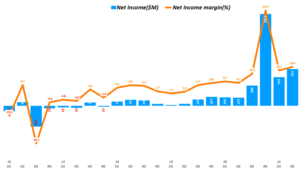 AMD 실적, 분기별 AMD 순이익 추이( ~ 2021년 2분기), Quarterly AMD Net Margin, Graph by happist