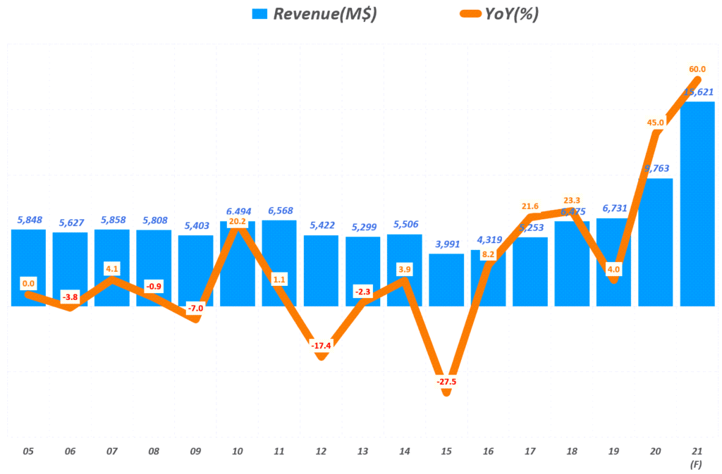 AMD 실적, 연도별 AMD 매출 추이( ~ 2021년 전망), Quarterly AMD revenue, Graph by happist