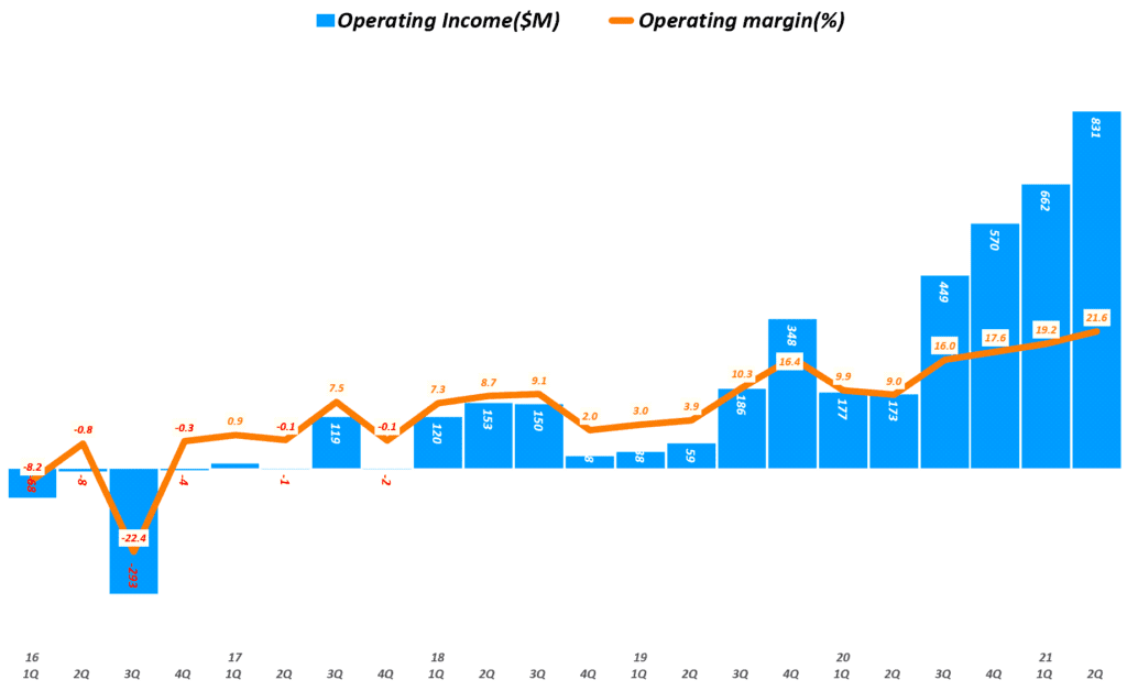AMD 실적, 분기별 AMD 영업이익 추이( ~ 2021년 2분기), Quarterly AMD Operating Margin, Graph by happist