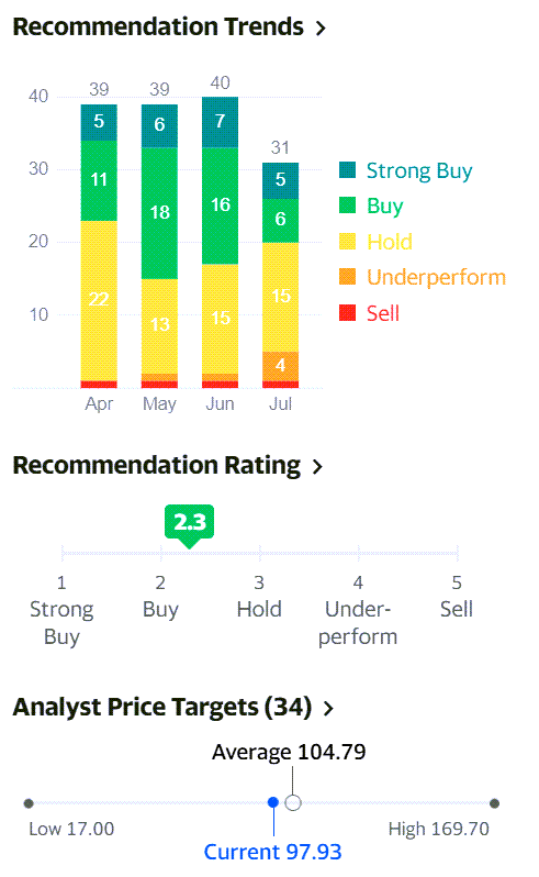AMD 주신 추천 지수 및 AMD 주가 목표, 21년 7월 기준