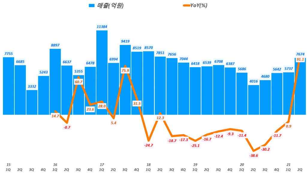 OCI 실적, 분기별 OCI 매출 및 전년 비 성장율 추이( ~ 21년 2분기 예상), Graph by Happist