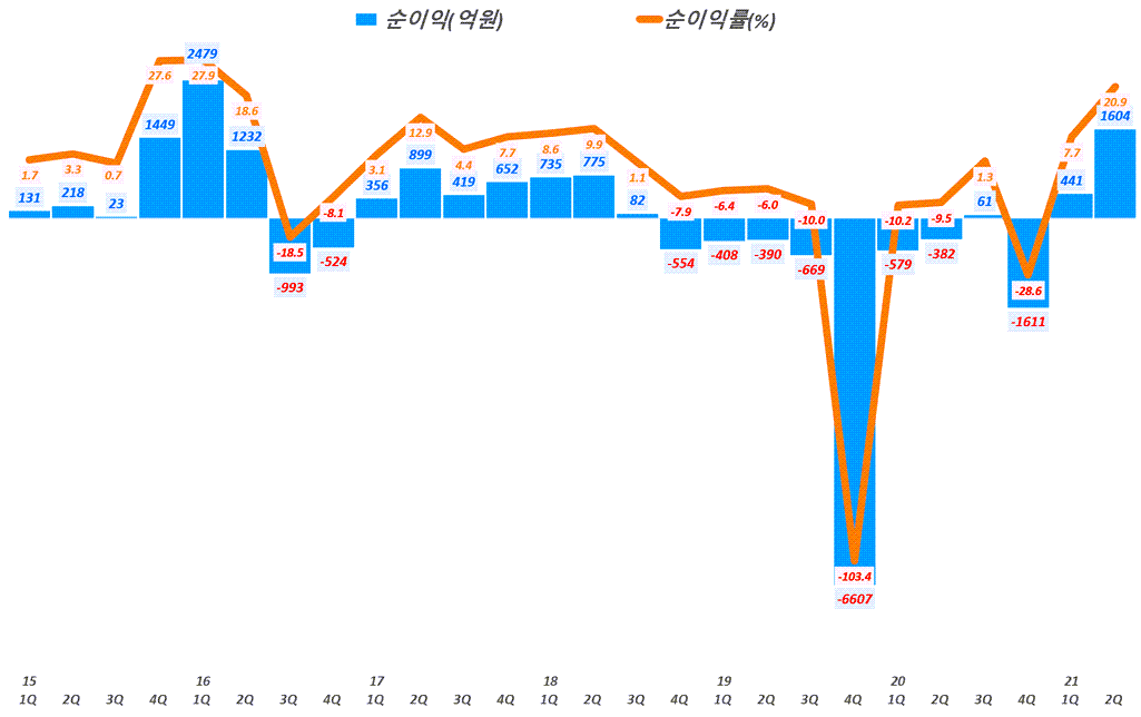 OCI 실적, 분기별 OCI 순이익 및 순이익율 추이( ~ 21년 2분기 예상), Graph by Happist