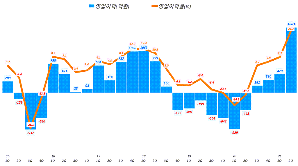 OCI 실적, 분기별 OCI 영업이익 및 영업이익율 추이( ~ 21년 2분기 예상), Graph by Happist