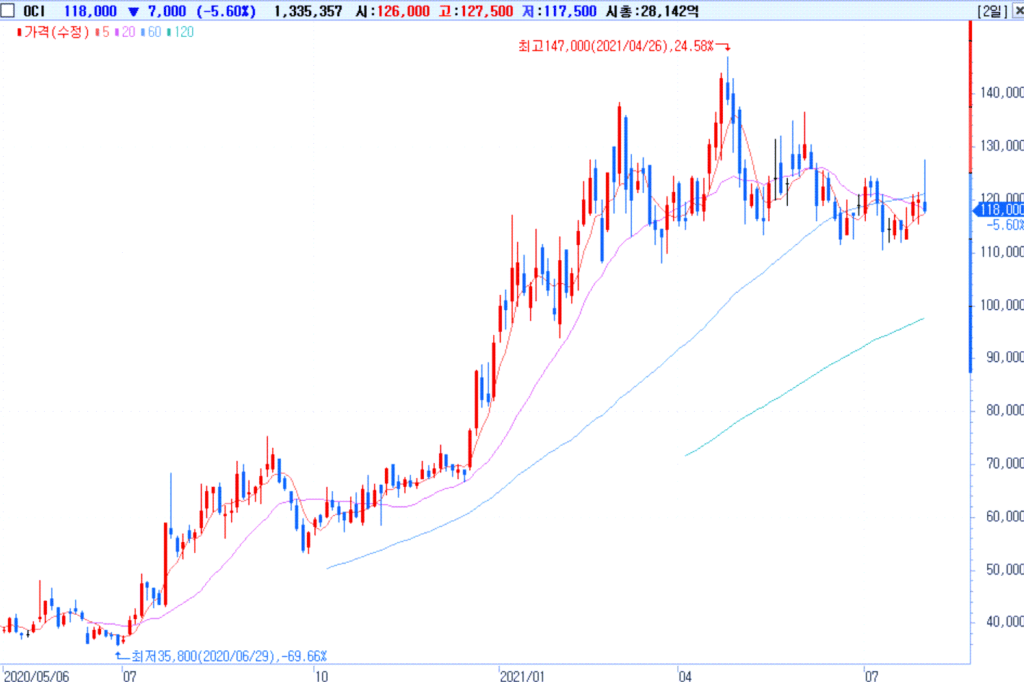OCI 주가 추이, 2021년 7월 29일 기준