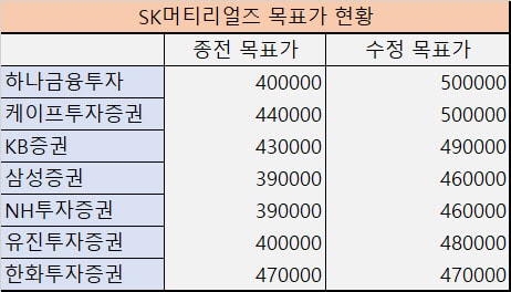 SK머티리얼즈 목표주가
