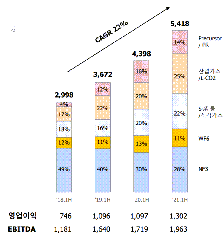 SK머티리얼즈 실적, SK머티리얼즈 사업별 매출 추이( ~ 21년 2분기), Graph by Happist