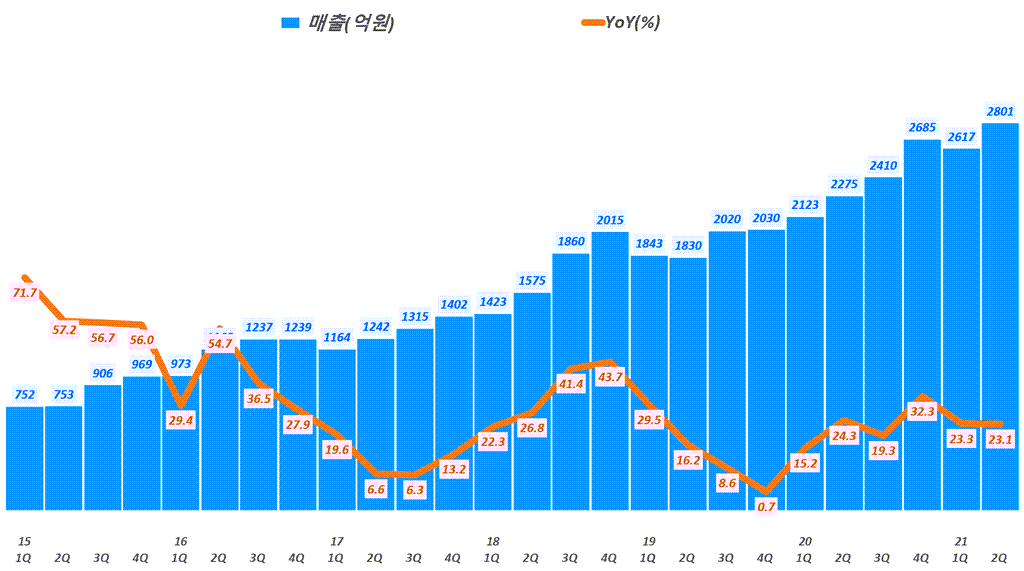 SK머티리얼즈 실적, 분기별 SK머티리얼즈 매출 및 전년비 성장률 추이( ~ 21년 2분기), Graph by Happist