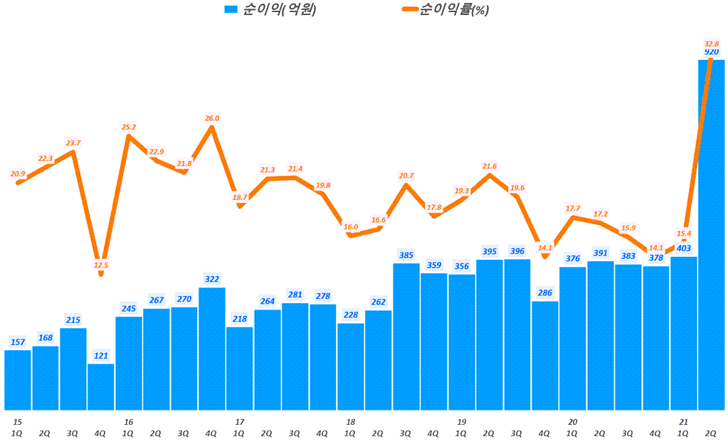SK머티리얼즈 실적, 분기별 SK머티리얼즈 순이익 및 순이익률 추이( ~ 21년 2분기), Graph by Happist