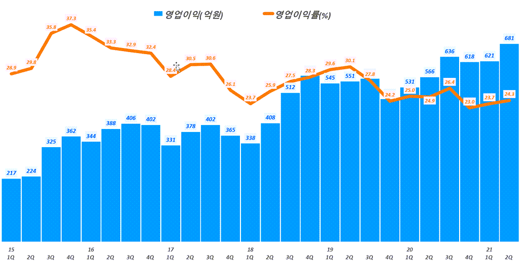 SK머티리얼즈 실적, 분기별 SK머티리얼즈 영업이익 및 영업이익률 추이( ~ 21년 2분기), Graph by Happist