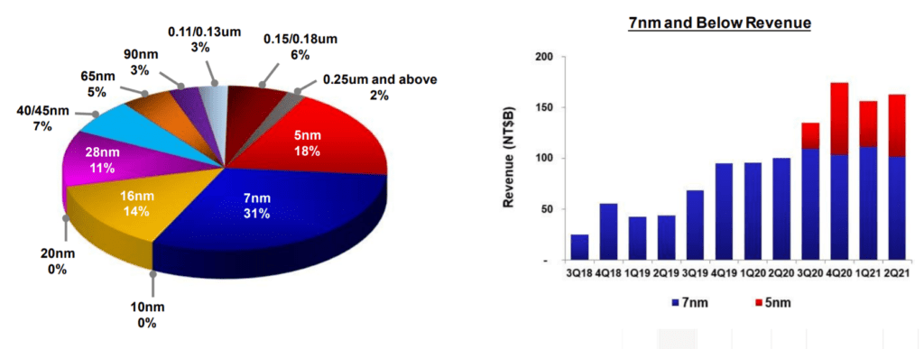 2분기 TSMC 실적에서 읽는 반도체 전망은 긍정적이나 이익 전망은 다소 예상 하회하다 48 TSMC 실적, 21년 2분기 TSMC 제조공정별 매출 비중 추이