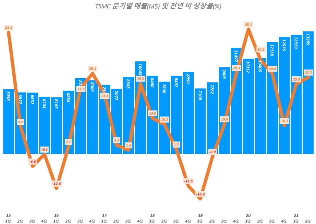 2분기 TSMC 실적에서 읽는 반도체 전망은 긍정적이나 이익 전망은 다소 예상 하회하다 45 TSMC 실적, 분기별 TSMC 매출 및 전년 비 증가율 추이( ~ 21년 2분기 추정), TSMC Querterly Revenue & YoY growth rate(%), Graph by Happist