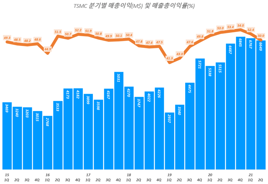 2분기 TSMC 실적에서 읽는 반도체 전망은 긍정적이나 이익 전망은 다소 예상 하회하다 50 TSMC 실적, 분기별 TSMC 매출총이익 및 매출총이익률 추이( ~ 21년 2분기), TSMC Querterly Gross profit & Gross margin(%), Graph by Happist