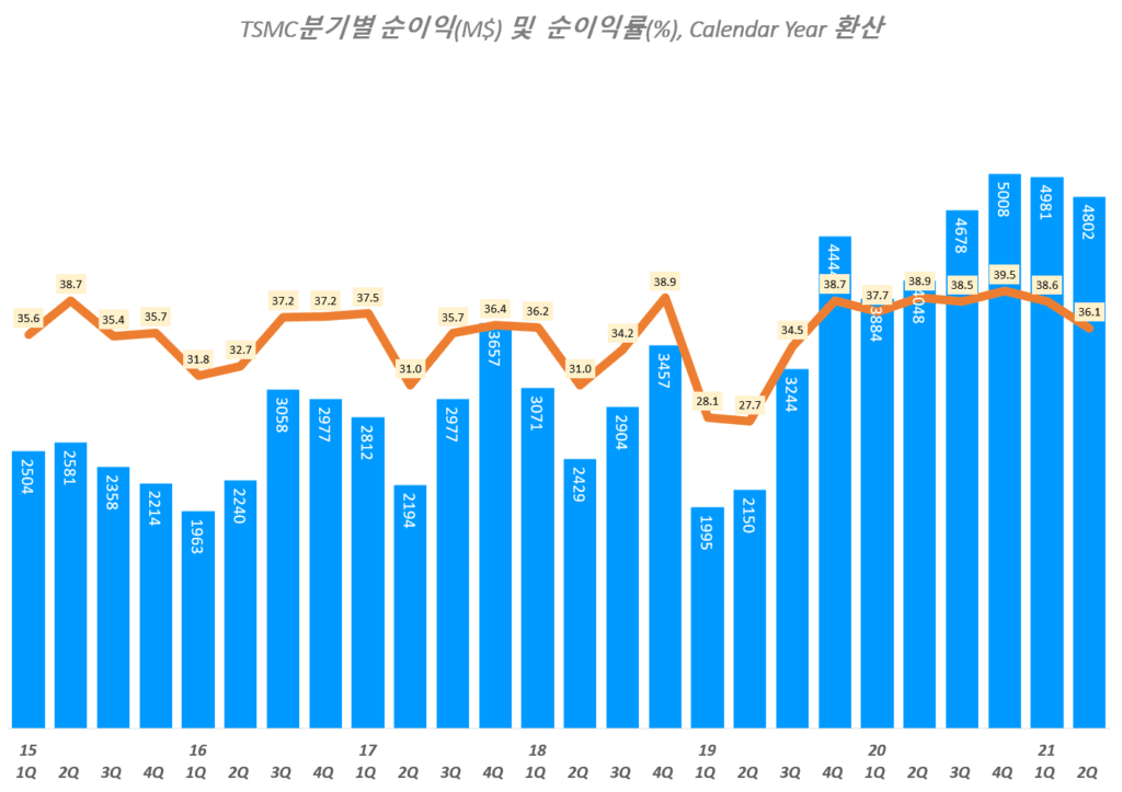 2분기 TSMC 실적에서 읽는 반도체 전망은 긍정적이나 이익 전망은 다소 예상 하회하다 52 TSMC 실적, 분기별 TSMC 순이익 및 순이익률 추이( ~ 21년 2분기), TSMC Querterly Net Income & Net margin(%), Graph by Happist