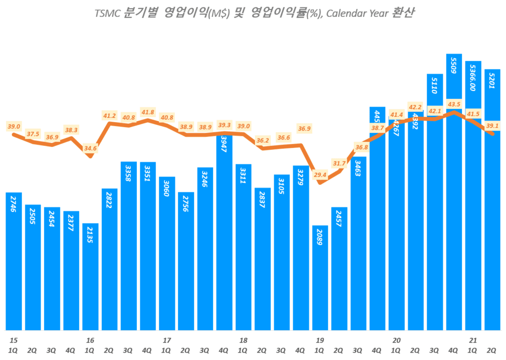 2분기 TSMC 실적에서 읽는 반도체 전망은 긍정적이나 이익 전망은 다소 예상 하회하다 51 TSMC 실적, 분기별 TSMC 영업이익 및 영어이익률 추이( ~ 21년 2분기), TSMC Querterly Operating Income & Operating margin(%), Graph by Happist
