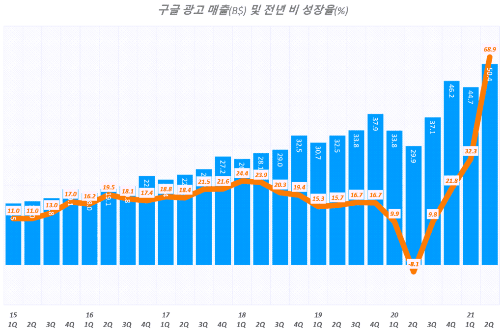 구글 실적, 분기별 구글 광고 매출 및 광고 매출 성장율 추이( ~ 2021년 2분기), Graph by Happist
