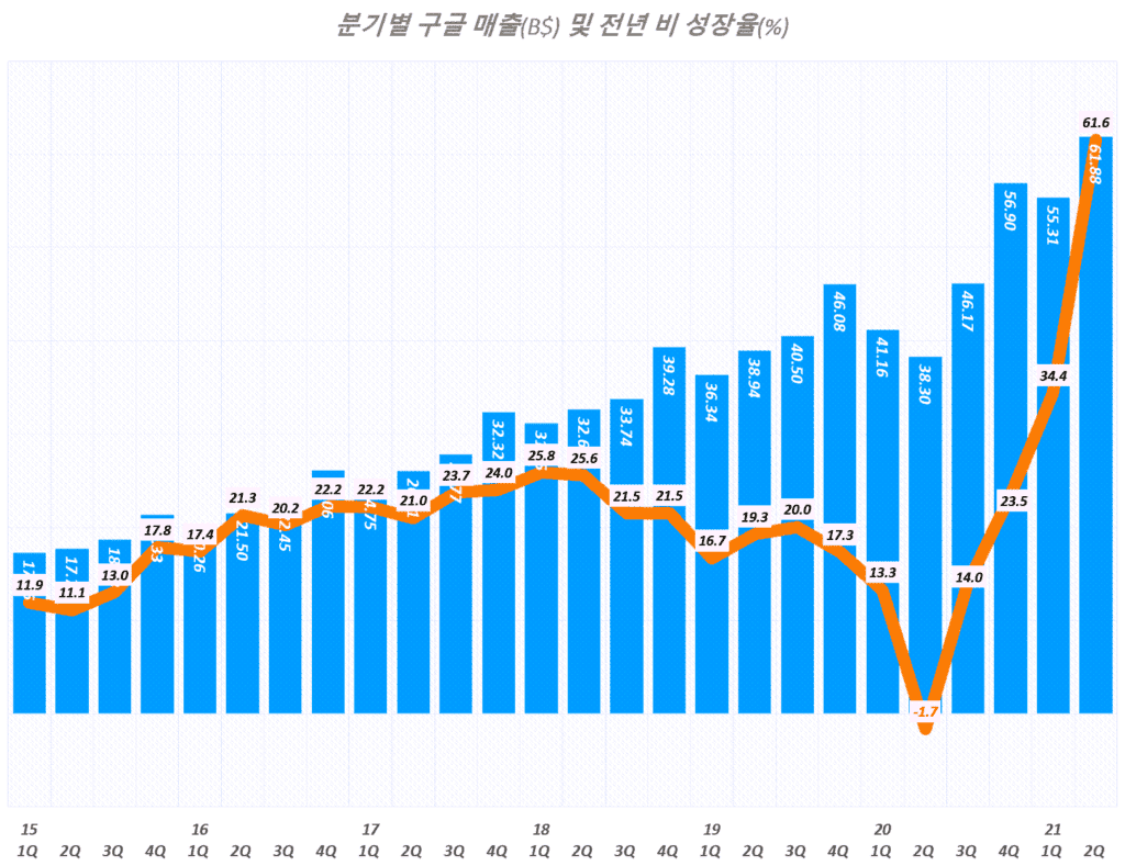 구글 실적, 분기별 구글 매출 및 매출 성장율 추이( ~ 2021년 2분기), Graph by Happist