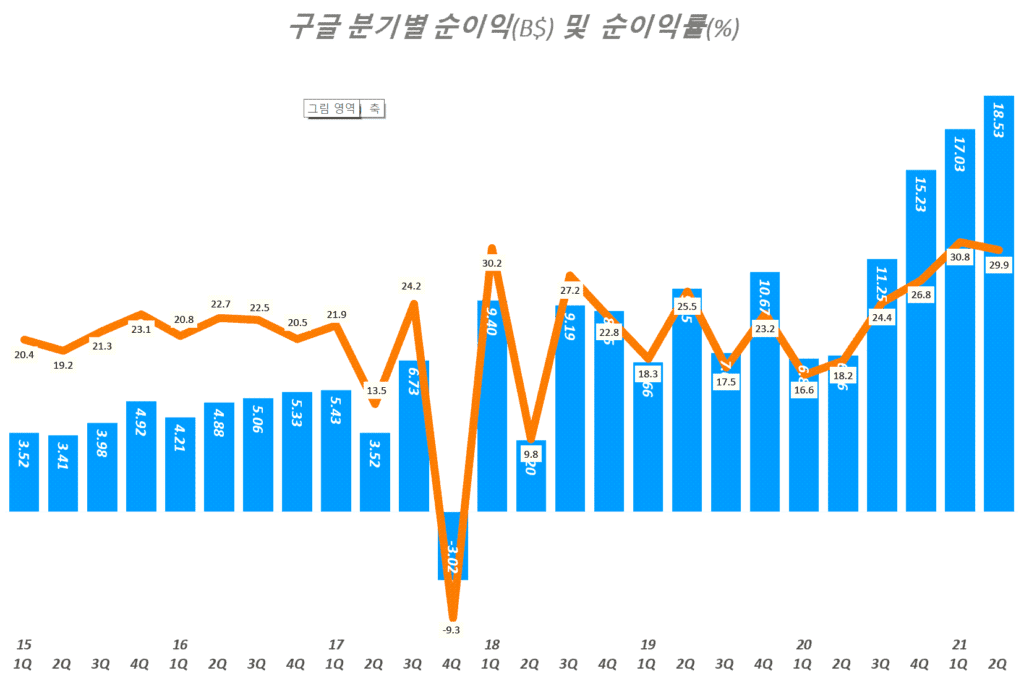 구글 실적, 분기별 구글 순이익 및 순이익율 추이( ~ 21년 2분기), Graph by Happist