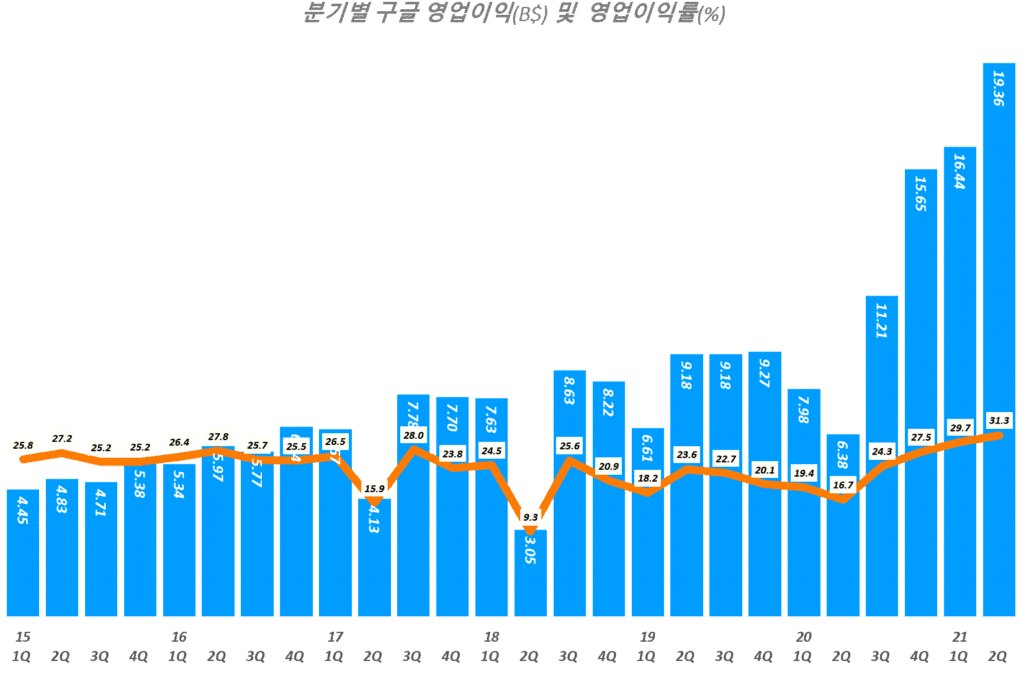 구글 실적, 분기별 구글 영업이익 및 영업이익율 추이( ~ 2021년 2분기), Quarterly Google operating income & operating margin(%), Graph by Happist