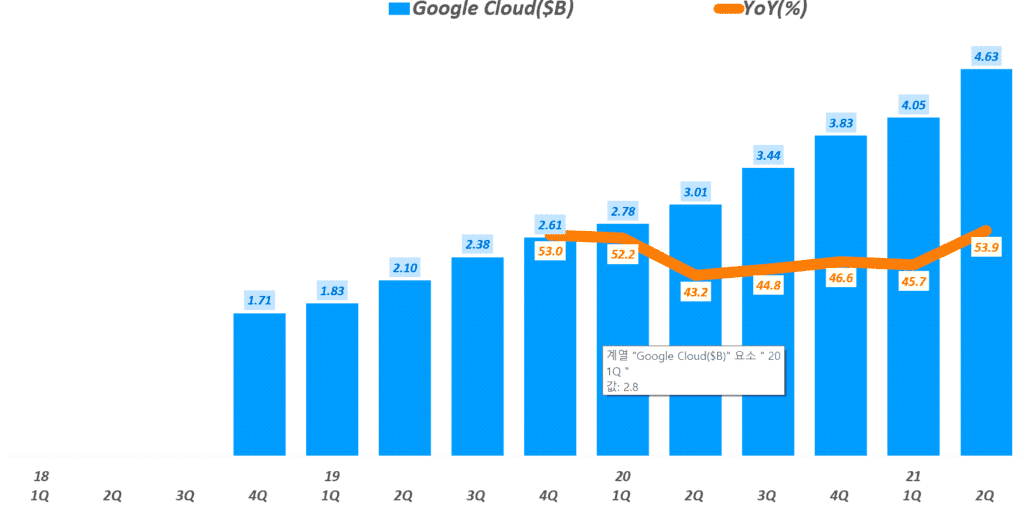 구글 실적, 분기별 구글 클라우드 매출 및 성장율 추이( ~ 2021년 2분기), Graph by Happist