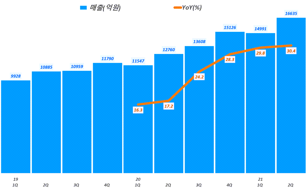 네이버 실적, 분기별 네이버 매출 및 전년 비 성장률 추이( ~ 21년 2분기),  Graph by Happist