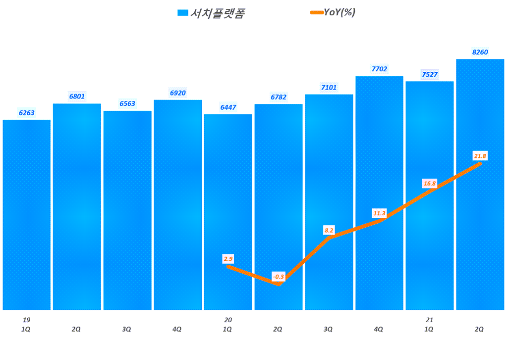 네이버 실적, 분기별 네이버 서치플랫폼 매출 및 전년 비 성장률 추이( ~ 21년 2분기),  Graph by Happist
