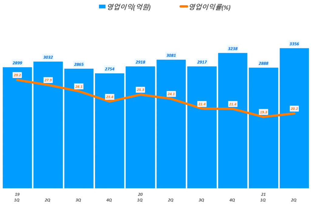 네이버 실적, 분기별 네이버 영업이익 및 영업이익률 추이( ~ 21년 2분기),  Graph by Happist