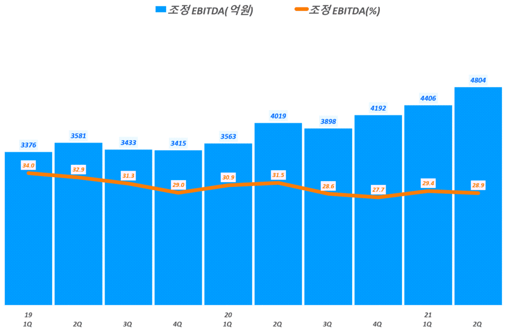네이버 실적, 분기별 네이버 조정 EBITDA 추이( ~ 21년 2분기),  Graph by Happist