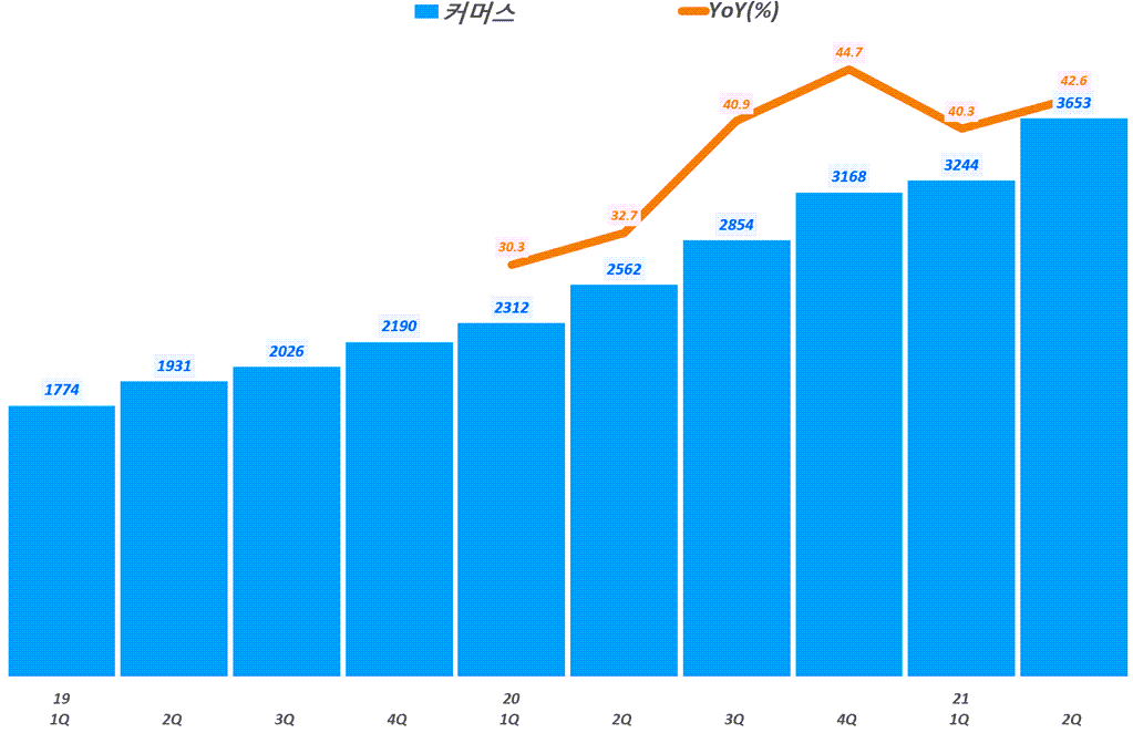 네이버 실적, 분기별 네이버 커머스 매출 및 전년 비 성장률 추이( ~ 21년 2분기),  Graph by Happist