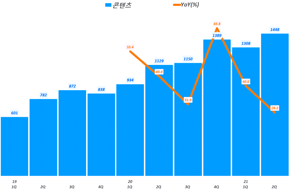 네이버 실적, 분기별 네이버 콘텐츠 매출 및 전년 비 성장률 추이( ~ 21년 2분기),  Graph by Happist