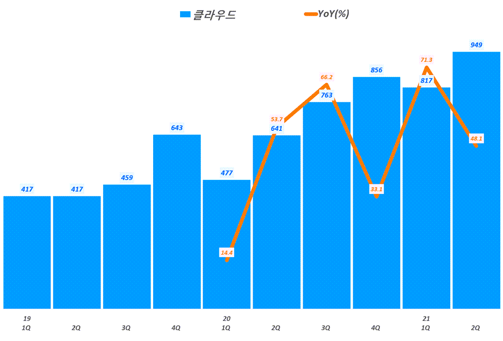 네이버 실적, 분기별 네이버 클라우드 매출 및 전년 비 성장률 추이( ~ 21년 2분기),  Graph by Happist
